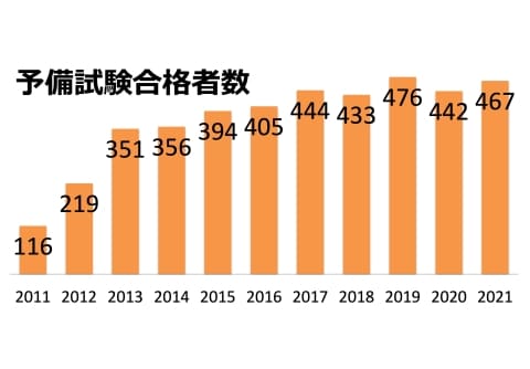司法試験・予備試験に467人が合格 最年少は17歳 | ニコニコニュース