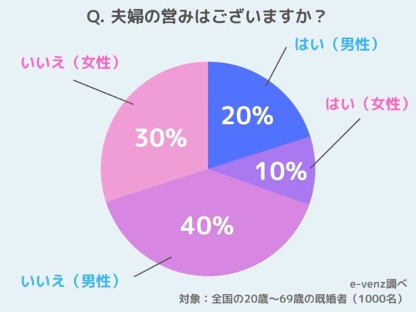 夫婦の営み事情について徹底調査！！どれくらい？頻度は？タイミングは？ ニコニコニュース