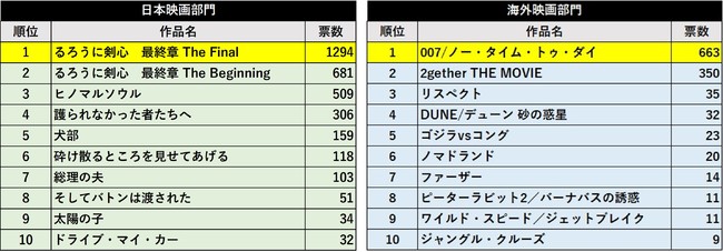 第76回毎日映画コンクール Tsutaya映画ファン賞21 日本映画部門 るろうに剣心 最終章 The ニコニコニュース