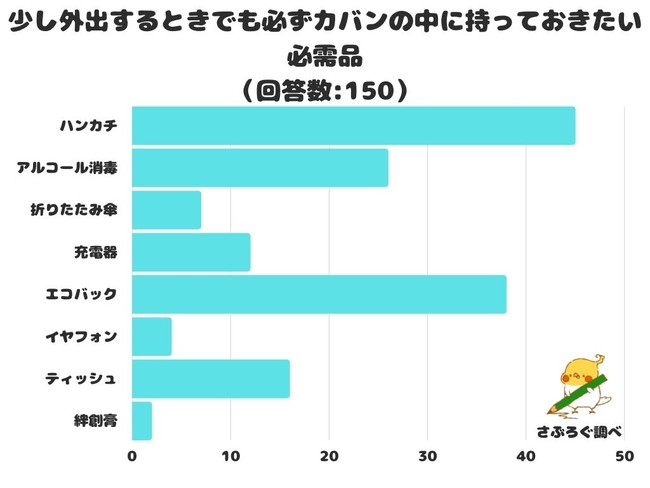 調査レポート 少し外出するときでも必ずカバンの中に持っておきたい必需品は エコバック が2位に浮上 ニコニコニュース