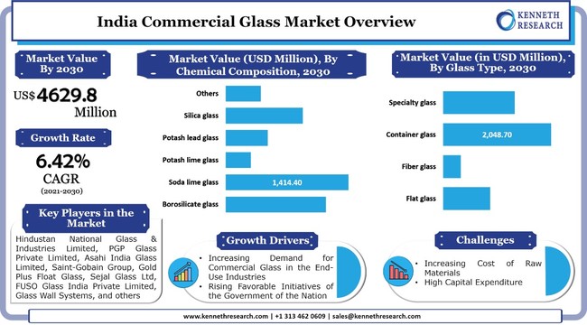 インドの商業用ガラス市場-化学組成別（ホウケイ酸、ソーダ石灰、カリ石灰、カリ鉛、シリカガラスなど）;ガラスタイプ別;製品タイプ別;製造工程別-需要分析と機会の見通し2020-2030年ビジネスもっと見る