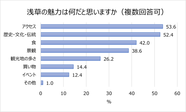 浅草グルメ 花やしき デートスポットランキング 花やしき 人気アトラクション1位は ローラーコースター 7人に1人は ニコニコニュース