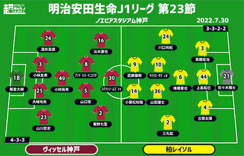 J1注目プレビュー 第23節 神戸vs柏 共に迎える正念場 勝ち点を積み上げるのは ニコニコニュース