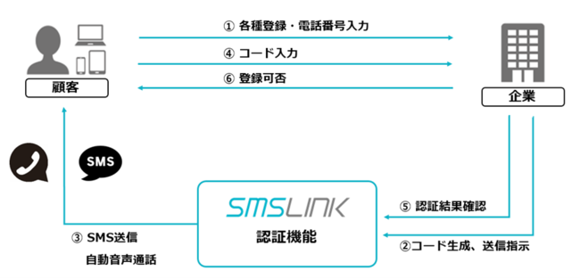ネクスウェイ、SMS配信サービス「SMSLINK」に認証プロセスを簡単・スピーディーに導入可能な「認証機能」を追加 | ニコニコニュース