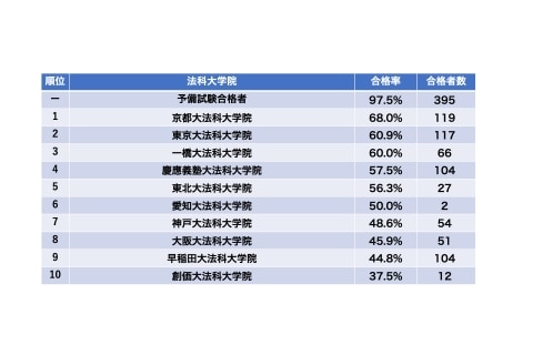 2022年の司法試験 合格者は1403人 最年少は18歳 | ニコニコニュース