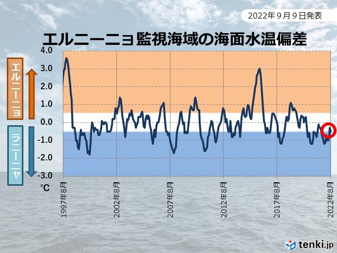 ラニーニャは遅れていますか？新しい予測によると、今年はこの現象がますます遠ざかっていく