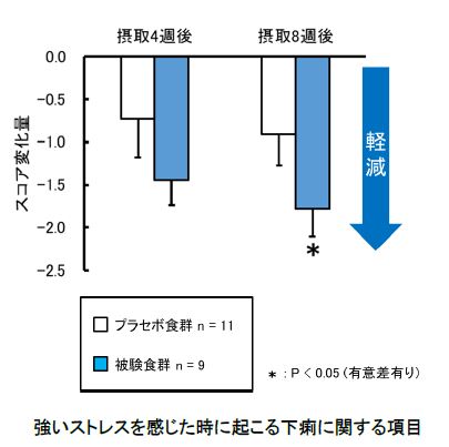 日清食品グループが保有する 「ビフィズス菌N708株」 が“ストレスによる下痢を軽減する” ことを発見！ | ニコニコニュース