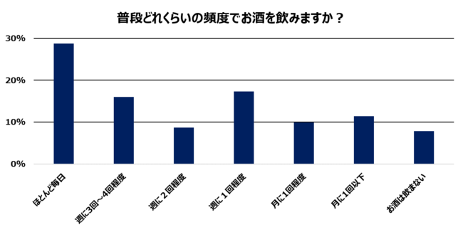 ＜調査結果＞お酒に関するアンケート調査 | ニコニコニュース