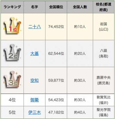 珍しい苗字は 第96回全国高校野球選手権大会出場選手の名字ランキング発表 ニコニコニュース