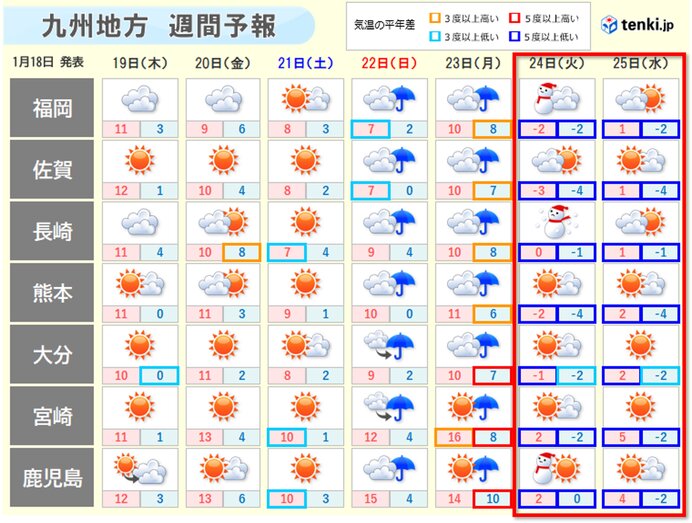 九州 週明け冬の嵐 最高気温0度未満「真冬日」の可能性も | ニコニコニュース