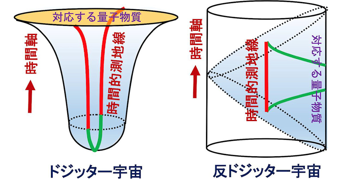 京大、ホログラフィ原理において擬エントロピーからの時間軸創発を提唱ネット・科学もっと見る