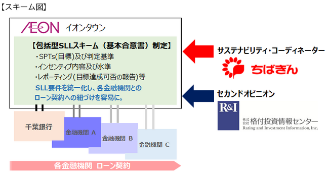 イオンタウン株式会社向けサステナビリティ・リンク・ローンの取組みについて ニコニコニュース