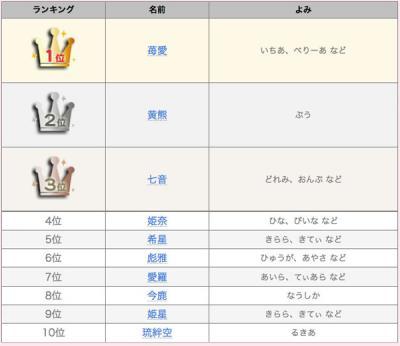 B 苺愛と書いて べりーあ 14年上半期キラキラネームランキング発表 ニコニコニュース