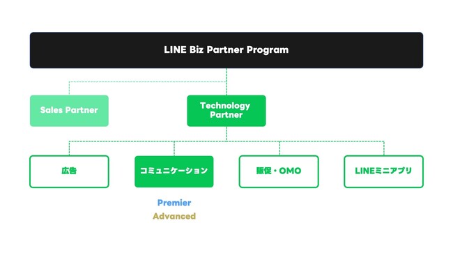 「LINE Biz Partner Program」の「Technology | ニコニコニュース
