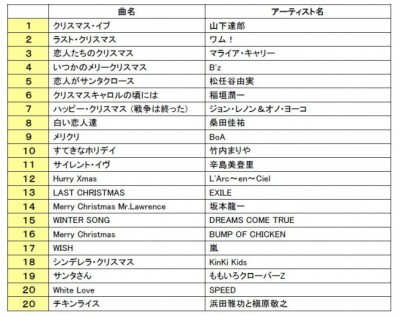 クリスマスソング ランキングを発表 総合1位は やっぱりあの定番ソング ニコニコニュース