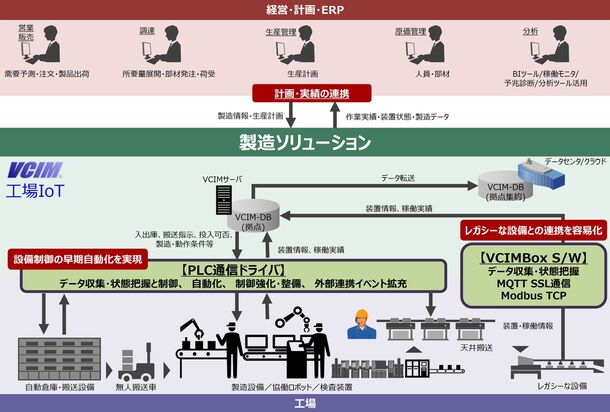 製造DXを加速する製造実行システム「VCIM」の機能を強化 | ニコニコニュース