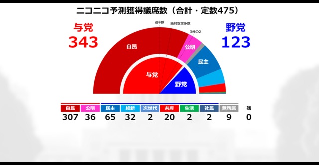 全475議席中 452議席の当確予測が的中 ニコニコアンケートもとに衆院選の 当確予測 を発表 12月15日12時 ニコニコニュース