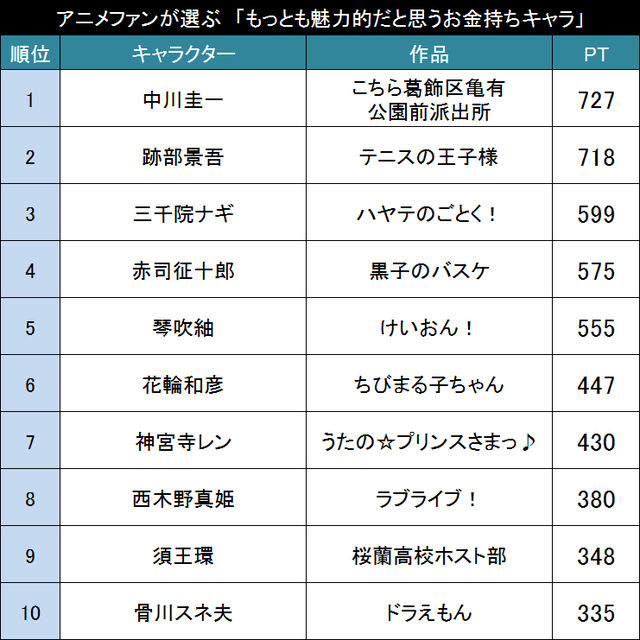 狂った金銭感覚も許される アニメファンが選ぶ もっとも魅力的だと思うお金持ちキャラ Top ニコニコニュース