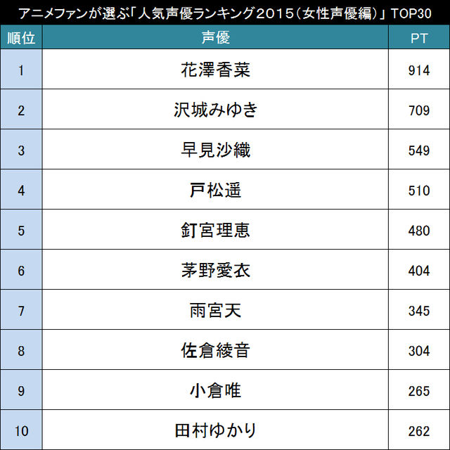 今人気の声優さんは誰 アニメファンが選ぶ 声優人気ランキング２０１５ 女性声優編 Top30 ニコニコニュース