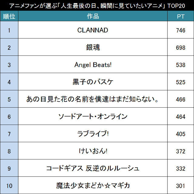 人生最後に人生を振り返る アニメファンが選ぶ 人生最後の日 最後の瞬間に観ていたいアニメ Top ニコニコニュース