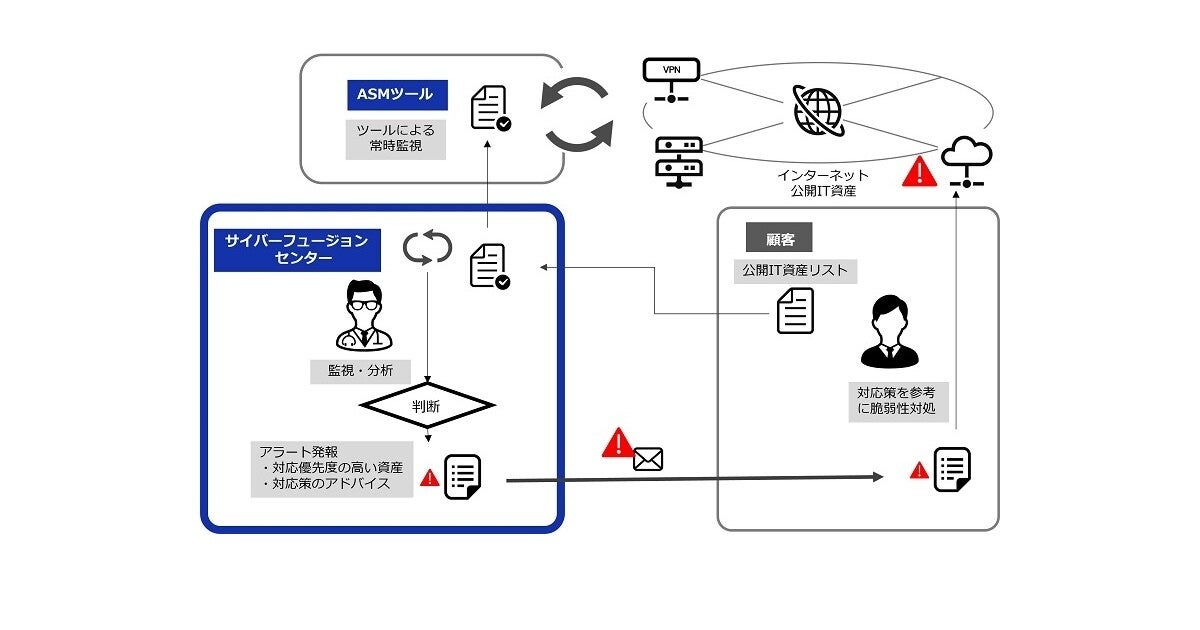 DNP、公開IT資産のセキュリティ監視業務を支援するサービスを提供開始 | ニコニコニュース
