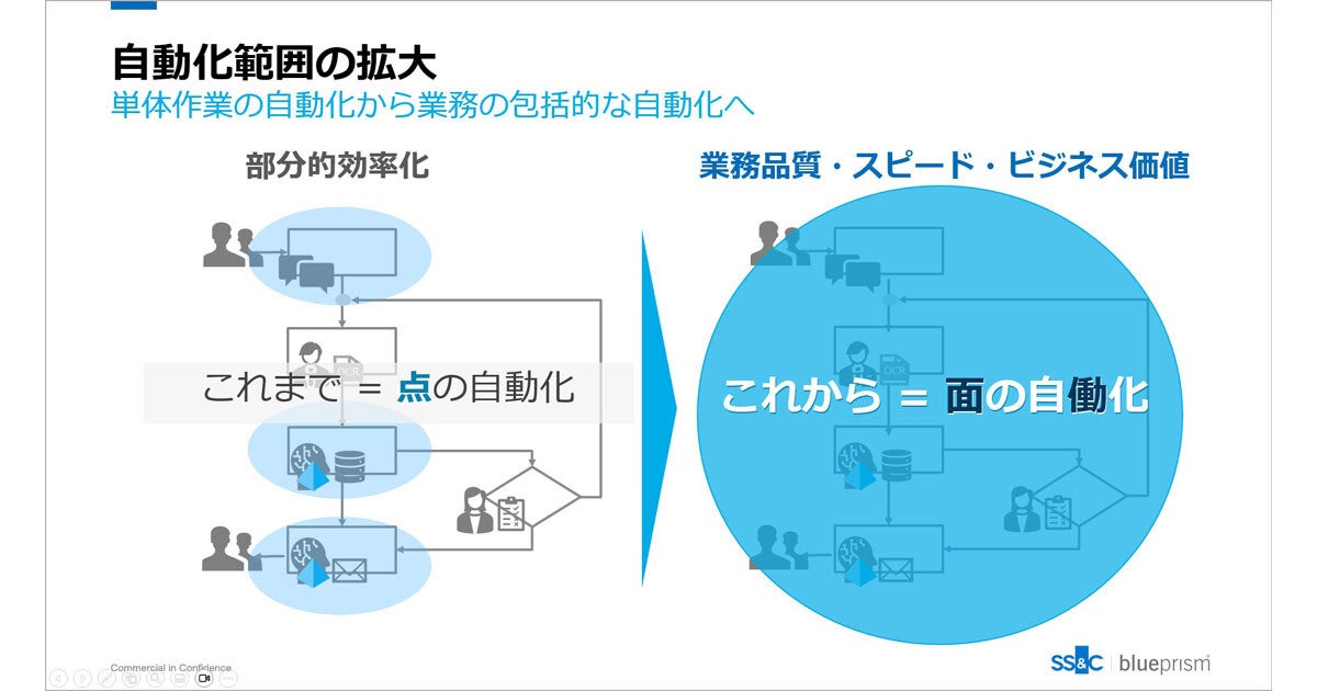 Blue Prism、プロセスオーケストレーション「SS&C Blue Prism Chorus BPM」 ニコニコニュース
