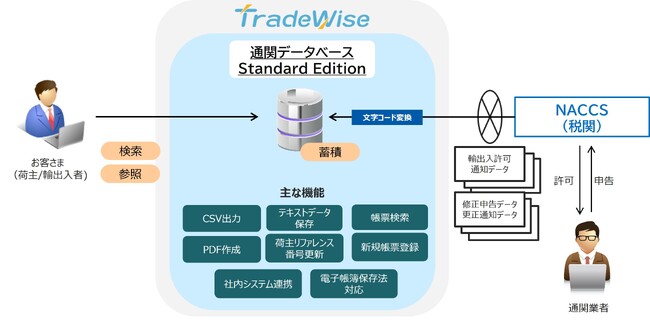 貿易業務管理ソリューション「TradeWise 通関データベース」の低コスト/高速導入が可能な“Standard | ニコニコニュース