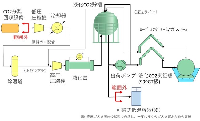 CO2液化・貯蔵・荷役設備建設工事（EPC）竣工 | ニコニコニュース