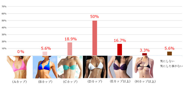 男性が重要視する 胸 は 形 が8割越え 理想の形は 円錐型 理想女性の外見 身体 に関するアンケート調査 ニコニコニュース