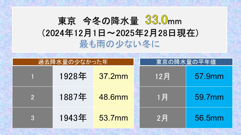 東京 今冬は歴史的少雨に 33.0mmと過去最も少なく | ニコニコニュース
