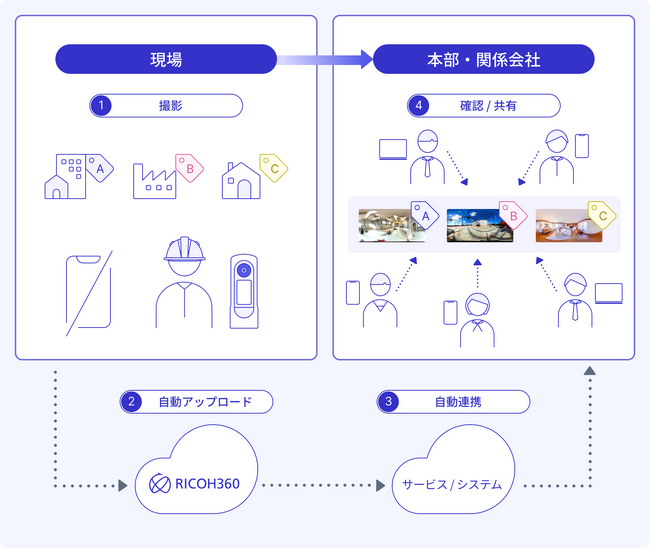 ビジネス利用専用のプラグイン「Simple Capture」と「Brand Logo」をプリセットした RICOH | ニコニコニュース