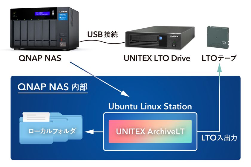 unitex-lto-drive-x-qnap-nas-ubuntu-linux