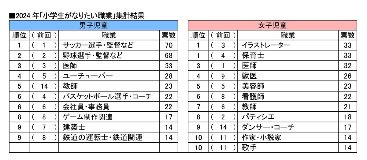 小学生が将来なりたい職業ランキング、男子1位はサッカー選手、女子は? - 日本FP協会調査 | ニコニコニュース