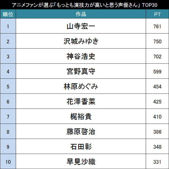 七色の声を使い分け アニメファンが選ぶ もっとも演技力が高いと思う声優さん Top ニコニコニュース