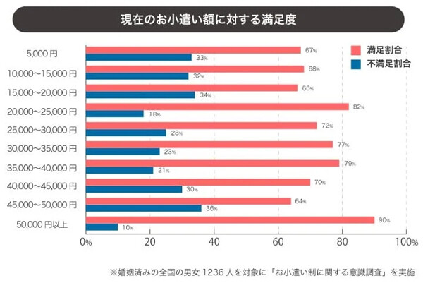 既婚者の「お小遣い」事情、専業主婦世帯と共働き世帯で金額に違いはある? | ニコニコニュース