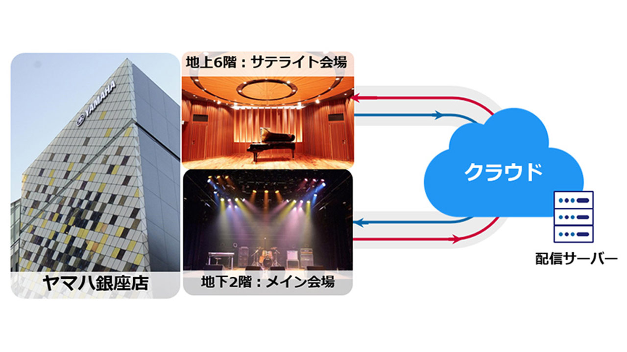 NTT Comとヤマハ、独自技術「GPAP over | ニコニコニュース