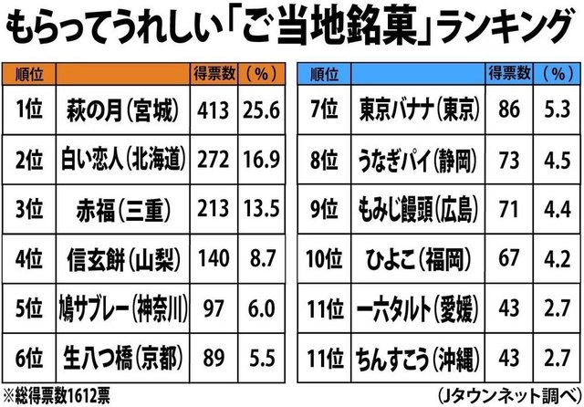 もらってうれしい ご当地銘菓 ランキング 白い恋人 や 赤福 を抑えて1位に輝いたのは ニコニコニュース