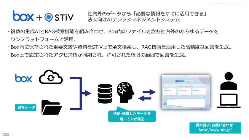 「STiV」が 「Box」のエコシステムソリューションに登録！ファンリード | ニコニコニュース
