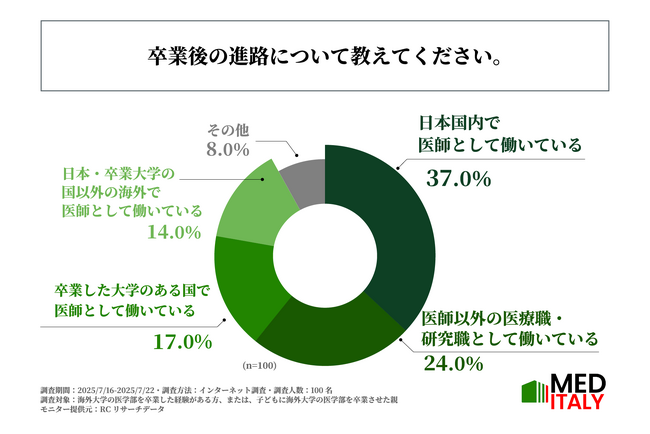 海外医学部卒業者の約4割が、卒業後、日本国内で医師として働い