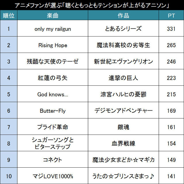 アゲアゲ気分でご機嫌に アニメファンが選ぶ 聴くともっともテンションが上がるアニソン Top ニコニコニュース