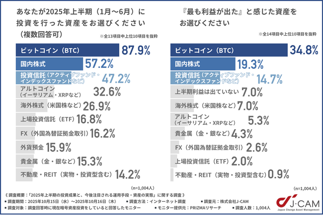 【暗号資産投資家1,004名に聞く】2025年上半期の利益実感1位は「ビットコイン」。下半期は国内株式・海外株式にも関 | ニコニコニュース