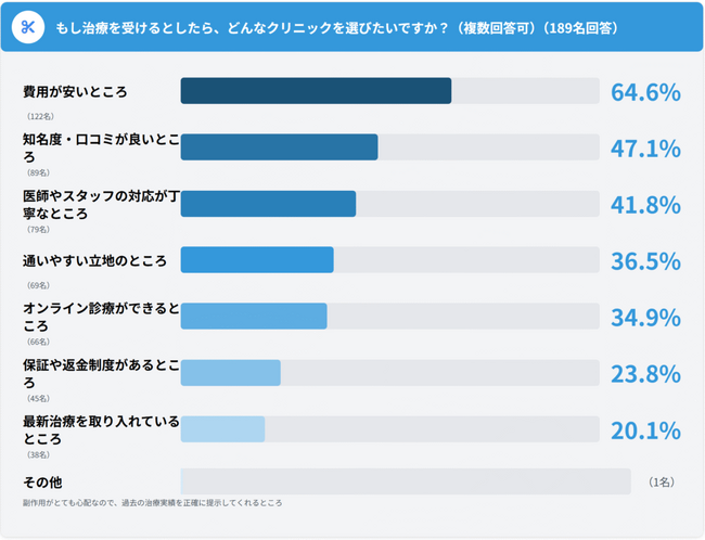 AGA治療未経験者意識調査|治療をためらう理由58.2%は費用 | ニコニコニュース