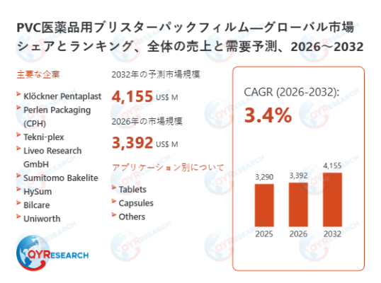 PVC医薬品用ブリスターパックフィルム業界の将来展望：2032年までに4155百万米ドルに達すると見込まれる | ニコニコニュース