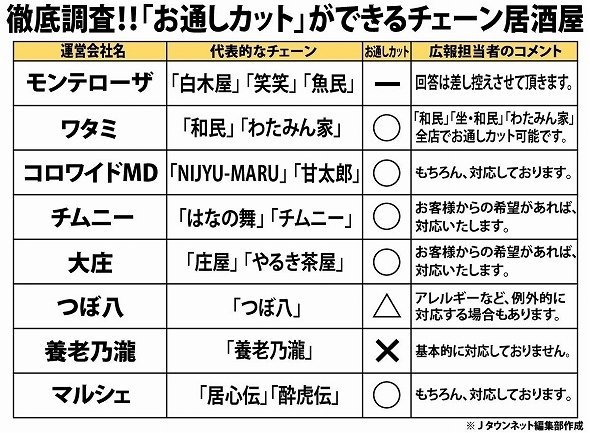 客 お通しいらない 居酒屋はどう対応する 大手各店に 禁断の質問 をぶつけた ニコニコニュース