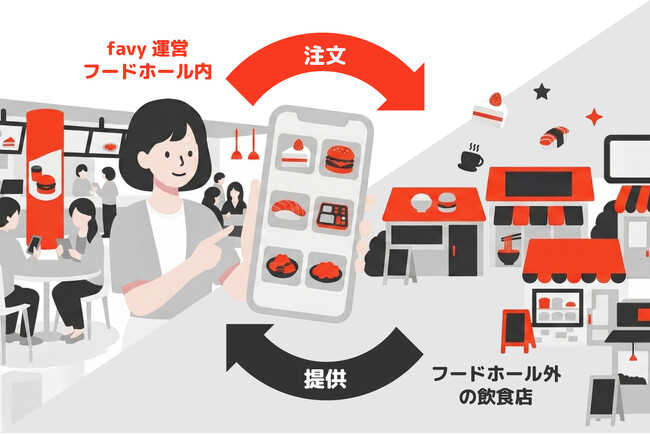 テナントの物理的な増床なしで売上機会を創出。favy、モバイルオーダーを活用した新サービスモデルを発表。 | ニコニコニュース