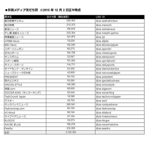 Lineアカウントメディア プラットフォーム 公開後1日で各メディアの累計購読者数300万人を突破 ニコニコニュース Lineアカウントメディア プラットフォーム 公開後1日で各メディアの累計購読者数300万人を突破 ニコニコニュース