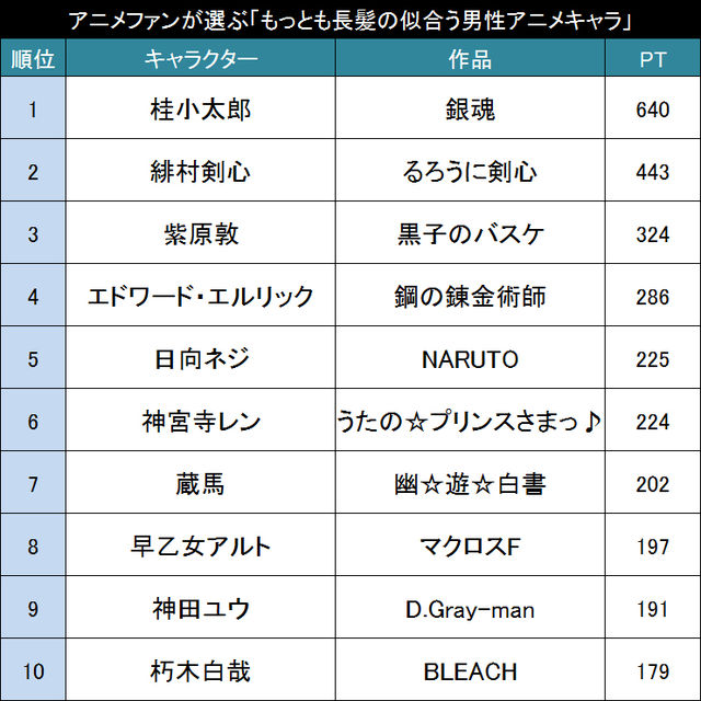 揺れる長髪が魅力的 アニメファンが選ぶ もっとも長髪の似合う男性アニメキャラ Top ニコニコニュース