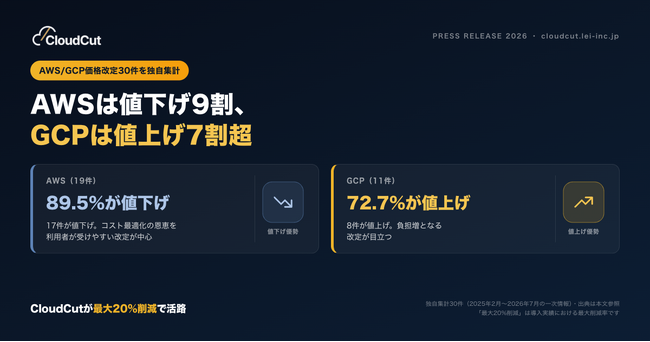 独自横断集計】AWS/GCP価格改定30件｜AWS9割値下げ・GCP7割超値上げ