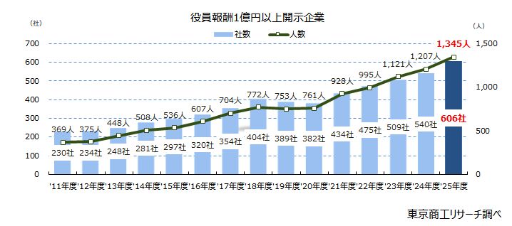 2025年度「役員報酬1億円以上」 過去最多の1,345人 役員報酬と従業員
