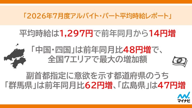 2026年7月バイト時給1,297円、飲食業も過去最高額を更新